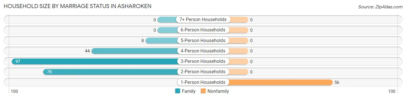 Household Size by Marriage Status in Asharoken