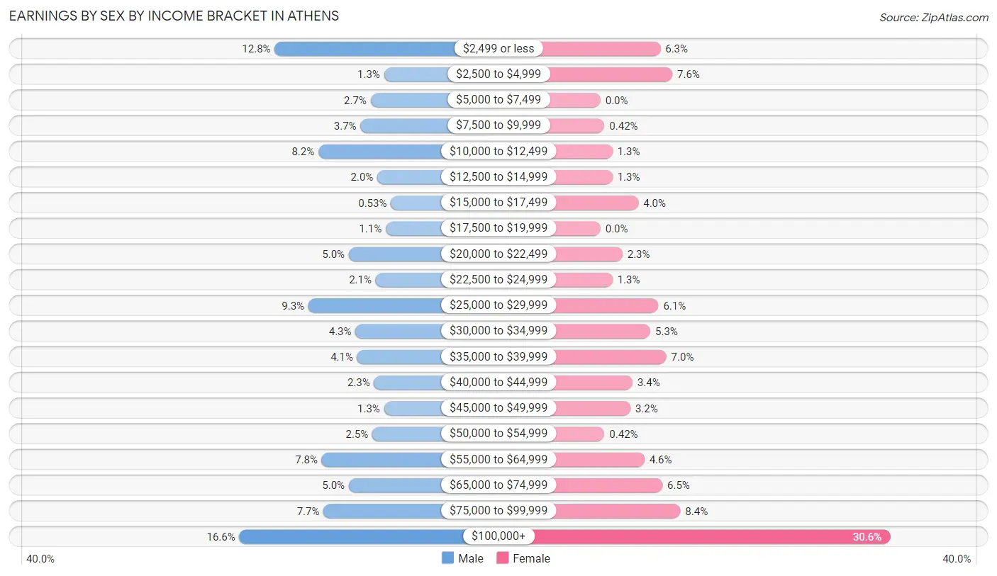 Earnings by Sex by Income Bracket in Athens