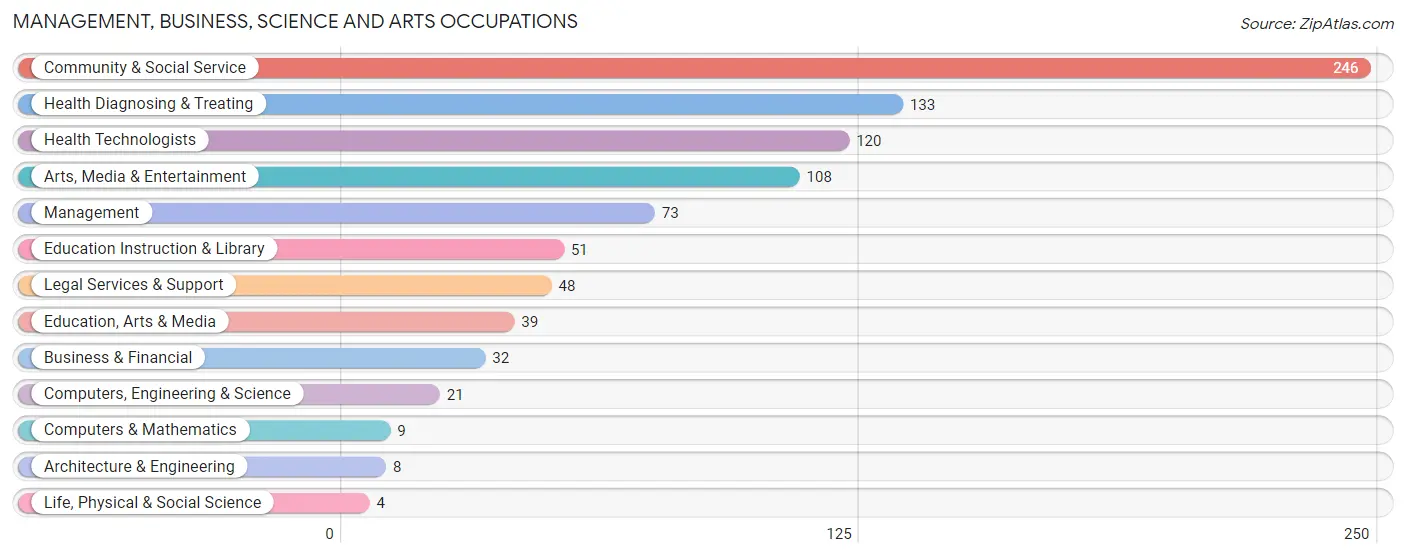 Management, Business, Science and Arts Occupations in Athens