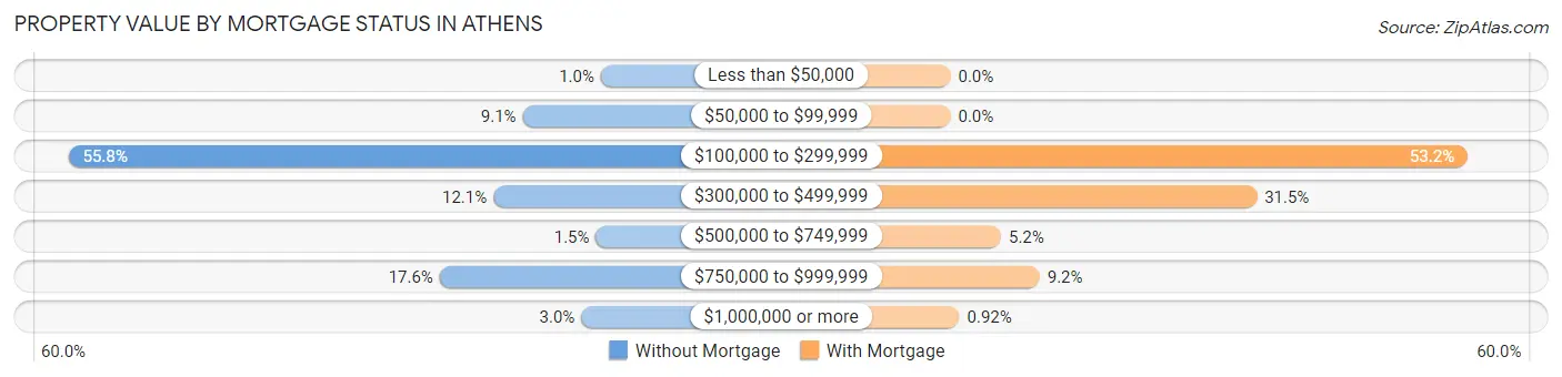 Property Value by Mortgage Status in Athens