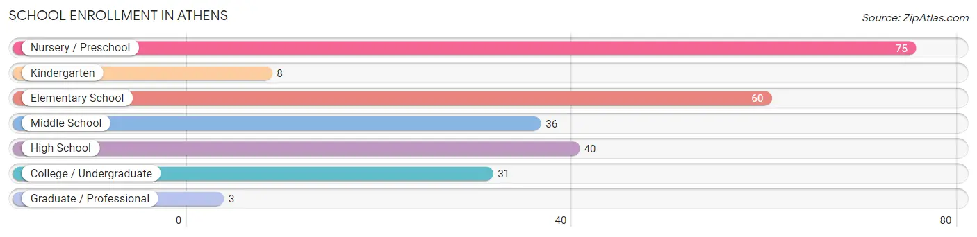 School Enrollment in Athens