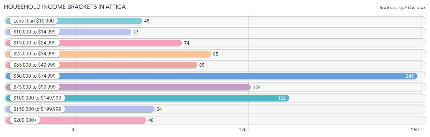 Household Income Brackets in Attica