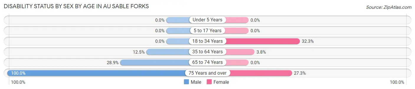 Disability Status by Sex by Age in Au Sable Forks