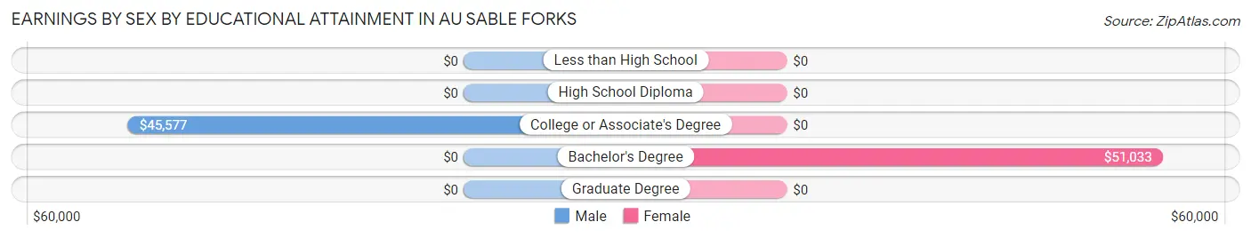 Earnings by Sex by Educational Attainment in Au Sable Forks