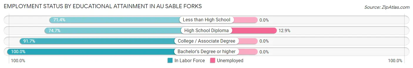 Employment Status by Educational Attainment in Au Sable Forks