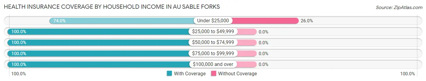 Health Insurance Coverage by Household Income in Au Sable Forks