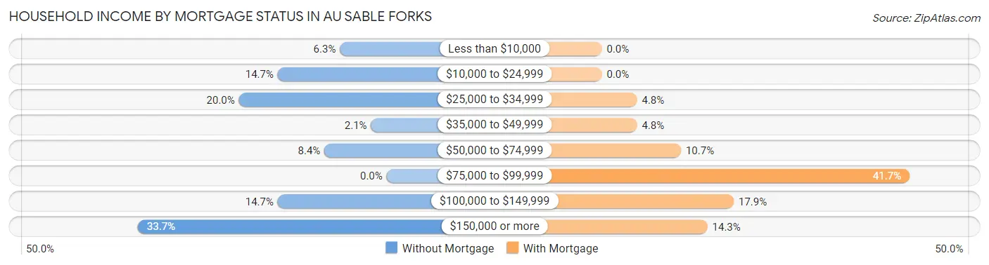 Household Income by Mortgage Status in Au Sable Forks