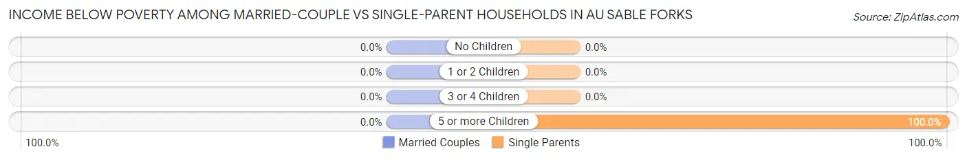 Income Below Poverty Among Married-Couple vs Single-Parent Households in Au Sable Forks