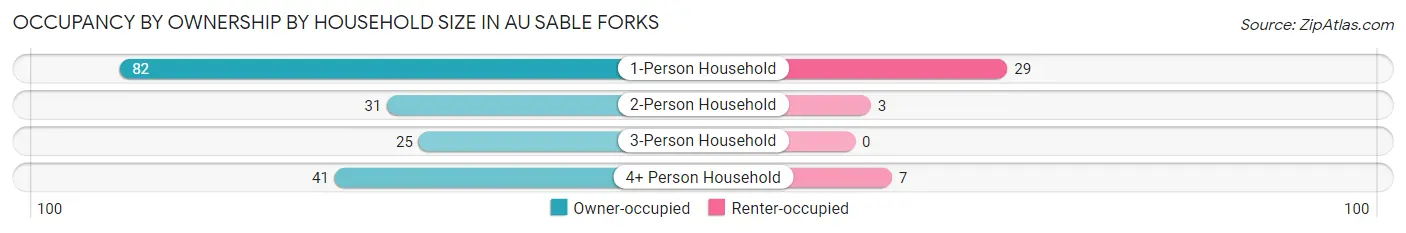 Occupancy by Ownership by Household Size in Au Sable Forks