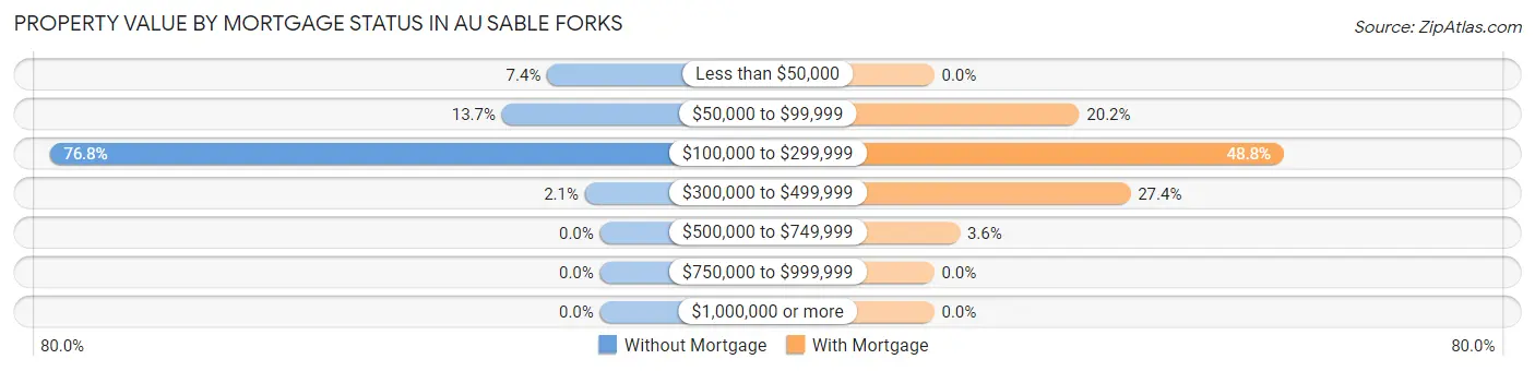 Property Value by Mortgage Status in Au Sable Forks
