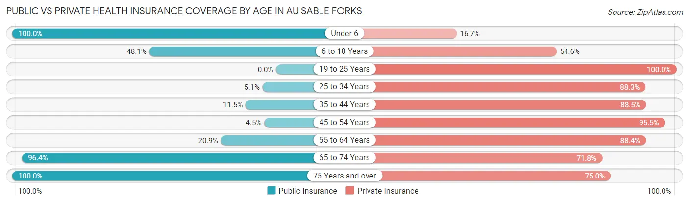 Public vs Private Health Insurance Coverage by Age in Au Sable Forks