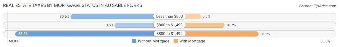 Real Estate Taxes by Mortgage Status in Au Sable Forks