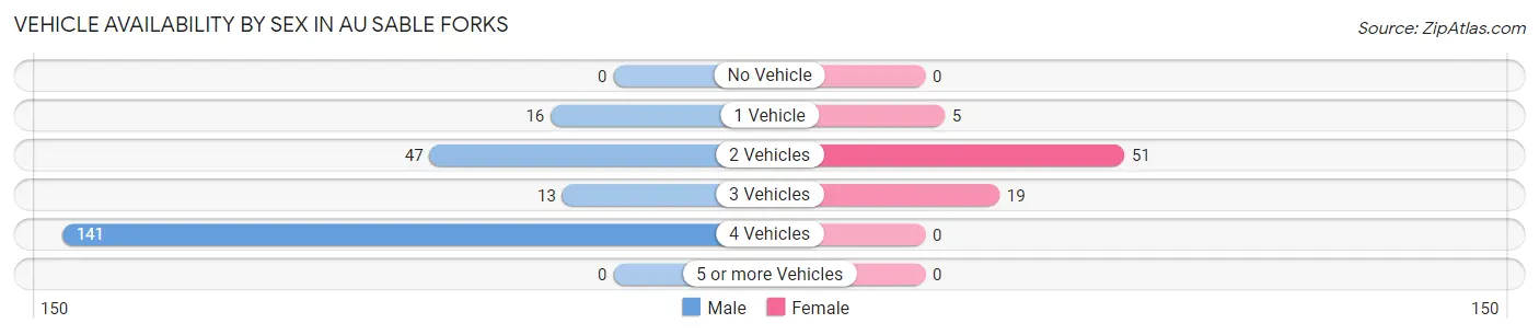 Vehicle Availability by Sex in Au Sable Forks