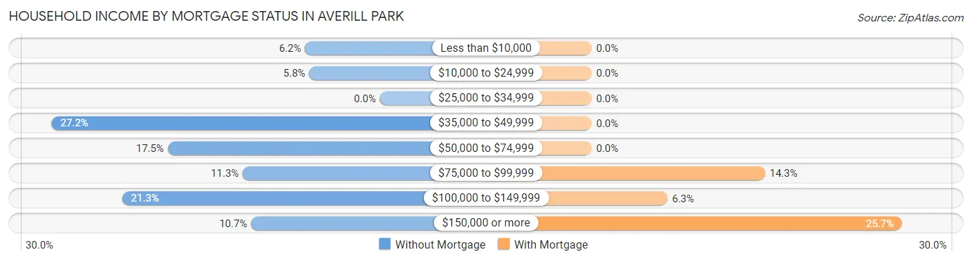 Household Income by Mortgage Status in Averill Park