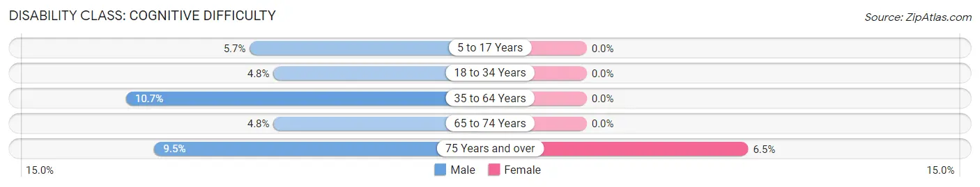 Disability in Avoca: <span>Cognitive Difficulty</span>