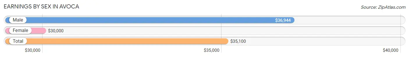 Earnings by Sex in Avoca