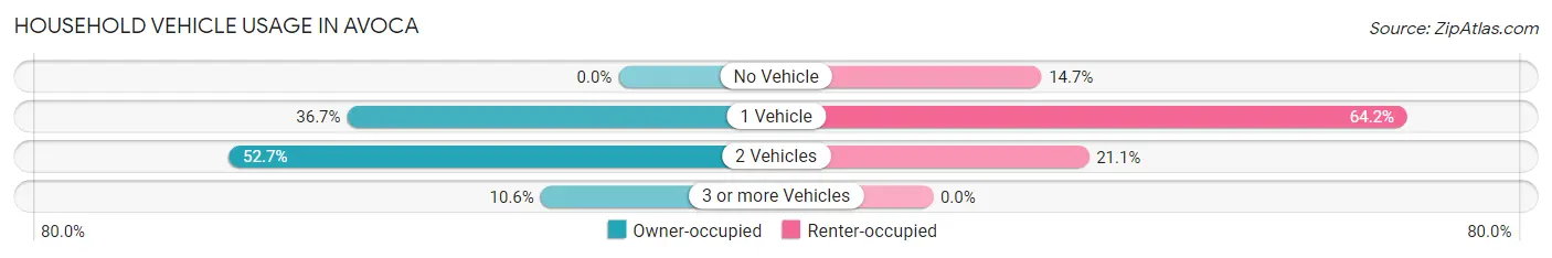 Household Vehicle Usage in Avoca