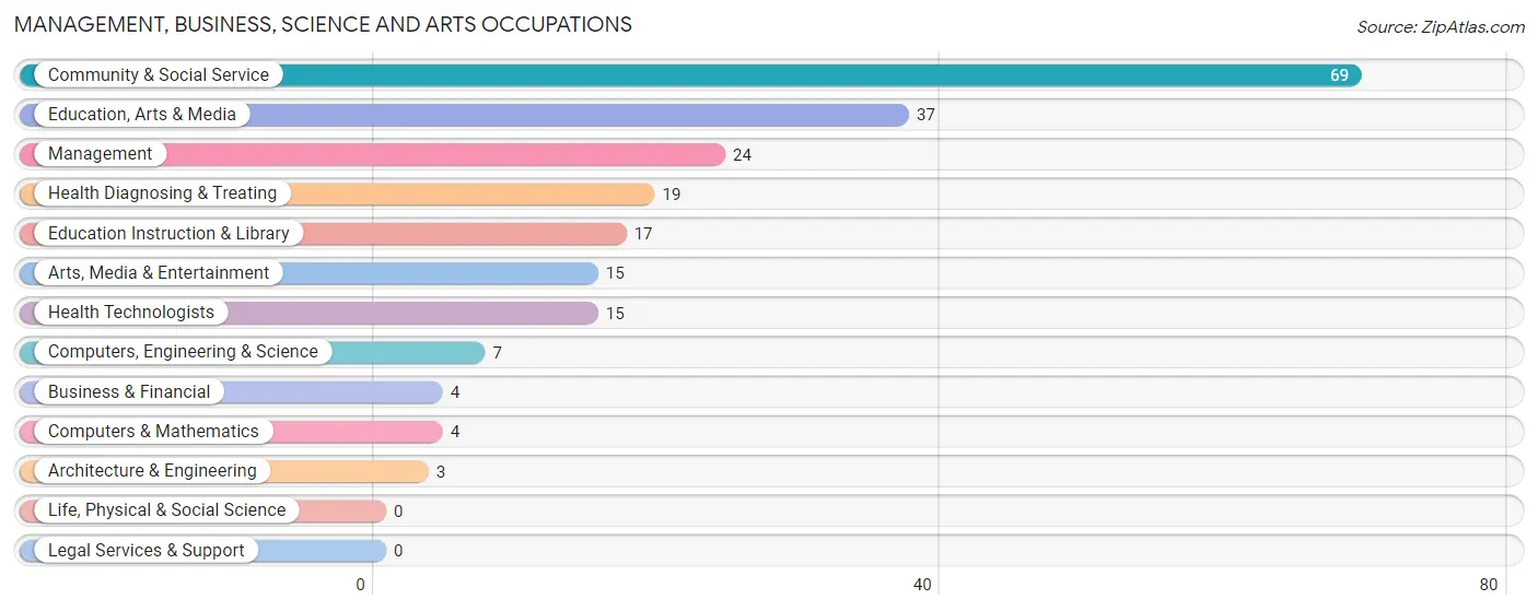 Management, Business, Science and Arts Occupations in Avoca