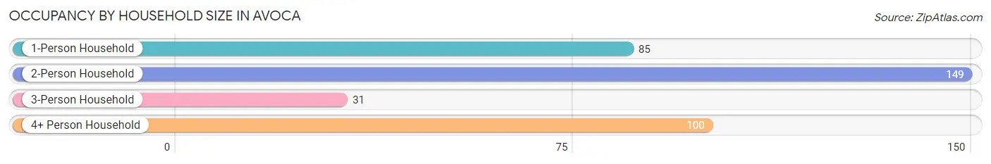 Occupancy by Household Size in Avoca