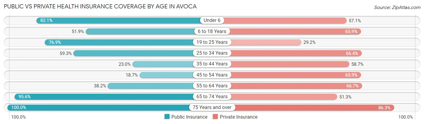 Public vs Private Health Insurance Coverage by Age in Avoca