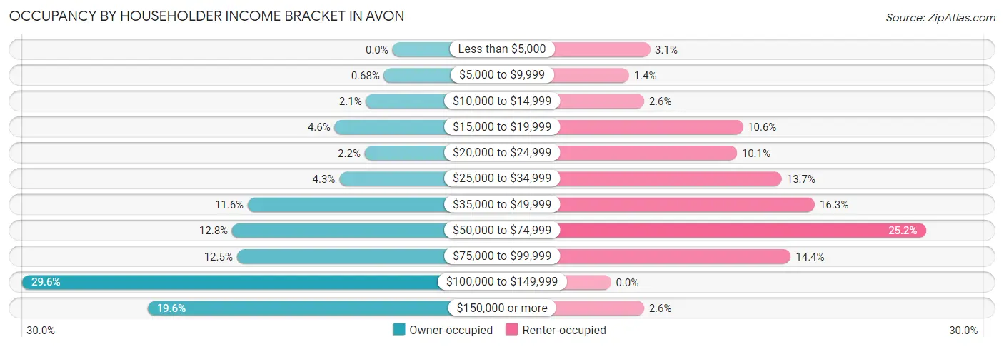 Occupancy by Householder Income Bracket in Avon