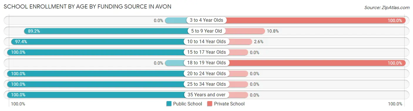 School Enrollment by Age by Funding Source in Avon