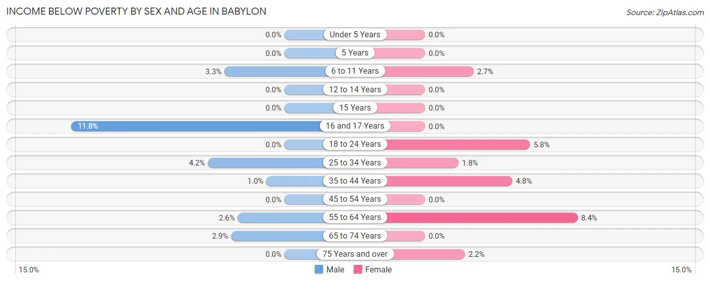 Income Below Poverty by Sex and Age in Babylon