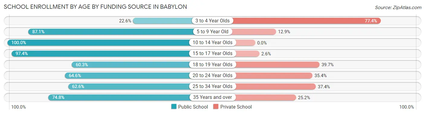 School Enrollment by Age by Funding Source in Babylon