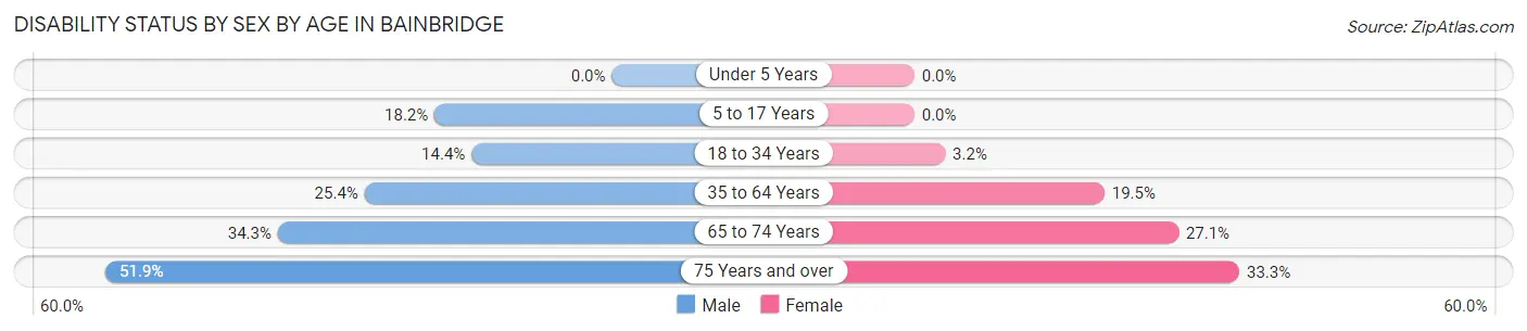 Disability Status by Sex by Age in Bainbridge
