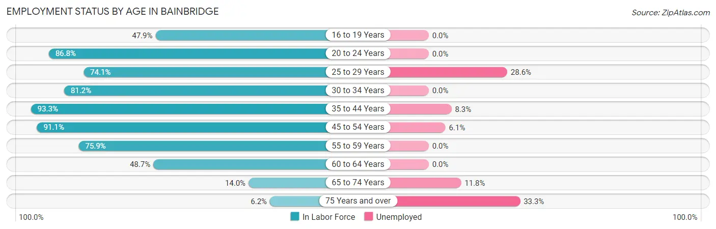 Employment Status by Age in Bainbridge