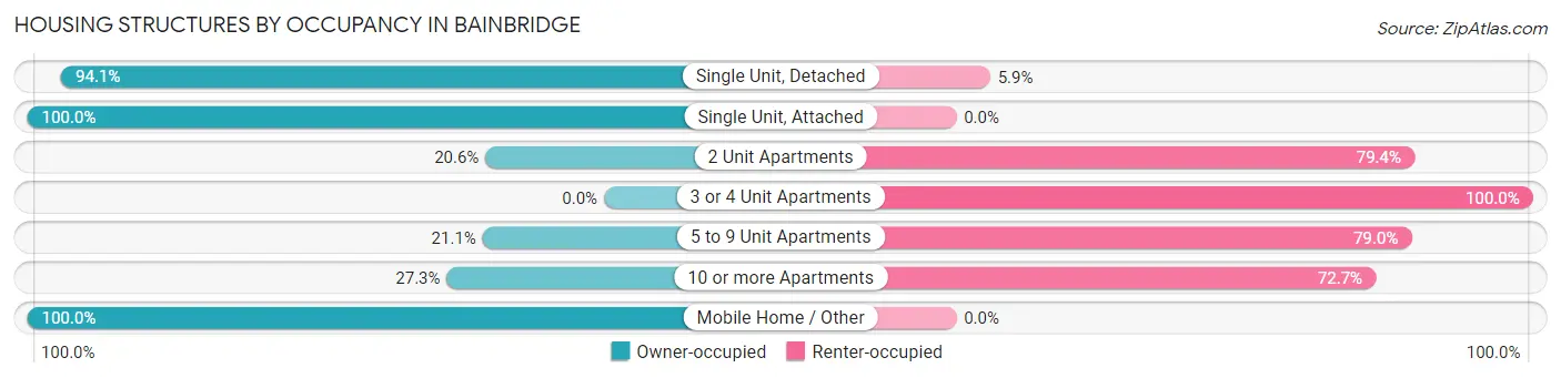 Housing Structures by Occupancy in Bainbridge