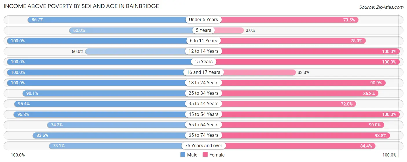Income Above Poverty by Sex and Age in Bainbridge