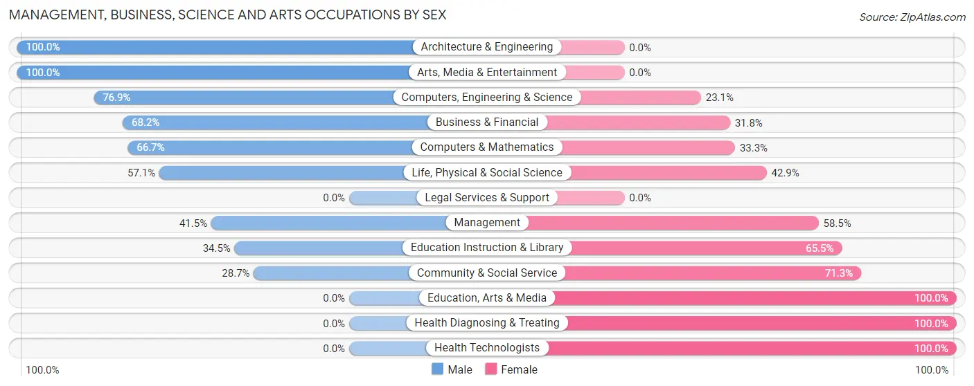 Management, Business, Science and Arts Occupations by Sex in Bainbridge
