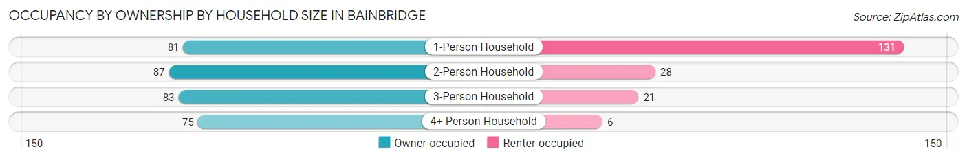 Occupancy by Ownership by Household Size in Bainbridge