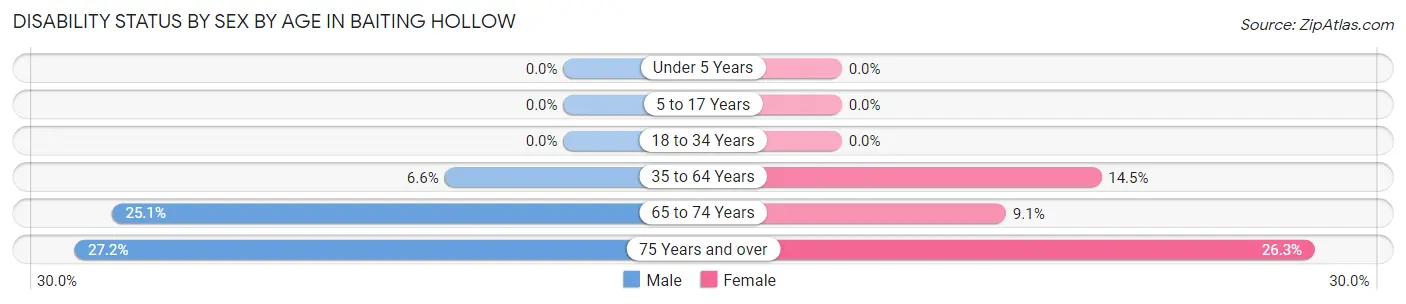 Disability Status by Sex by Age in Baiting Hollow