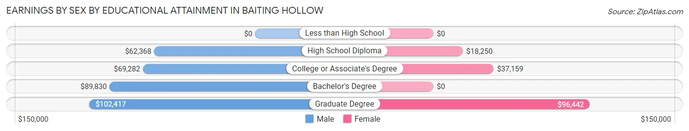 Earnings by Sex by Educational Attainment in Baiting Hollow