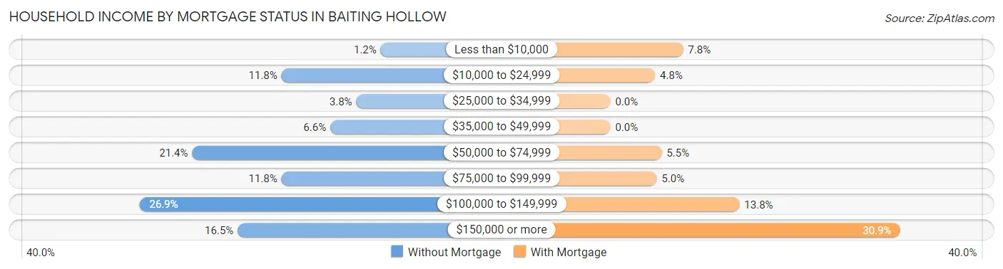 Household Income by Mortgage Status in Baiting Hollow