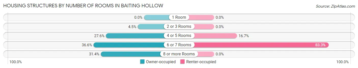 Housing Structures by Number of Rooms in Baiting Hollow