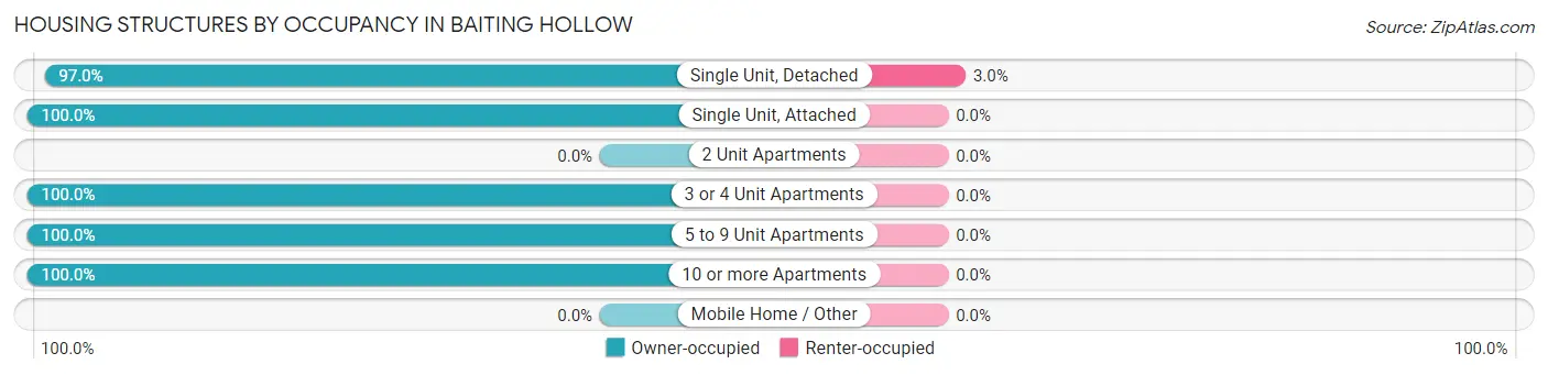 Housing Structures by Occupancy in Baiting Hollow