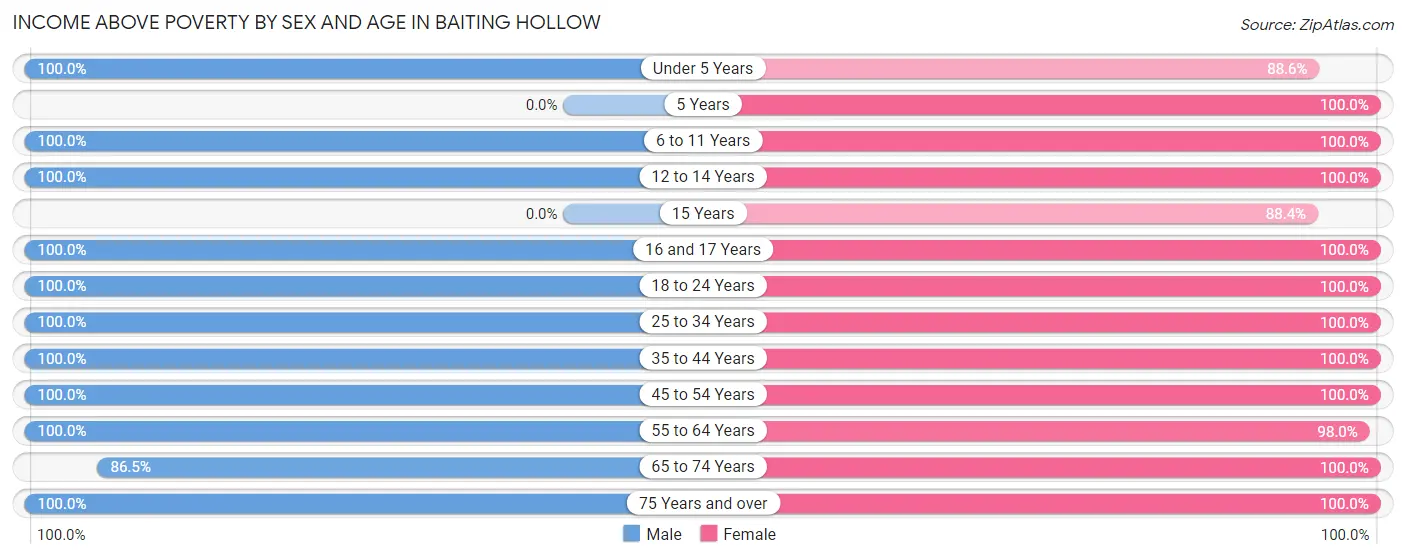 Income Above Poverty by Sex and Age in Baiting Hollow