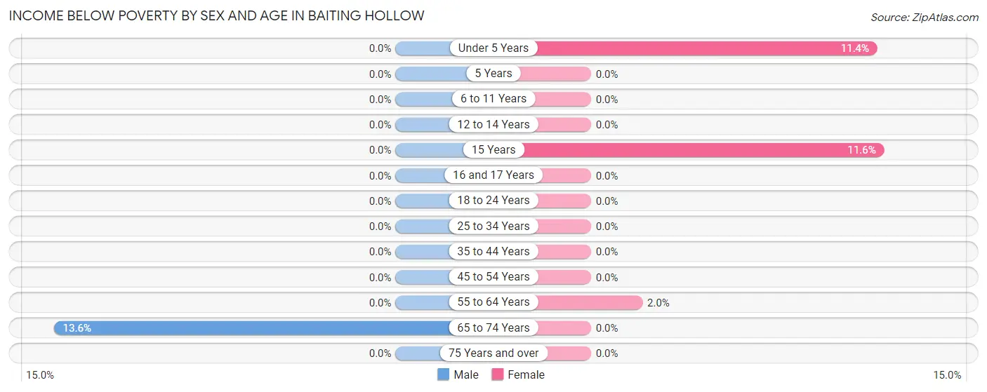 Income Below Poverty by Sex and Age in Baiting Hollow