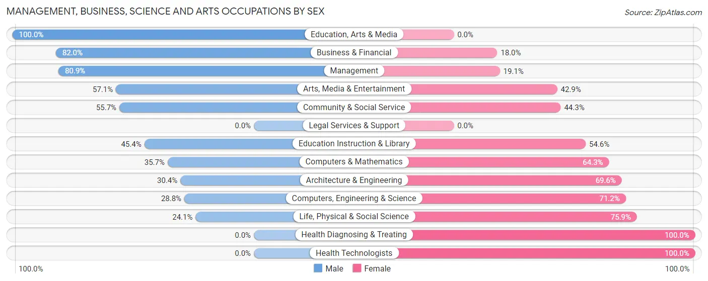 Management, Business, Science and Arts Occupations by Sex in Baiting Hollow