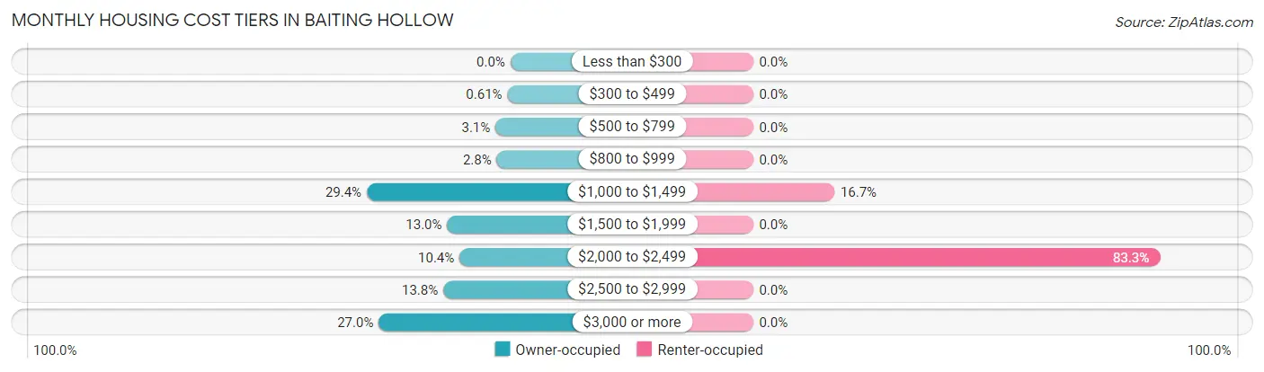 Monthly Housing Cost Tiers in Baiting Hollow