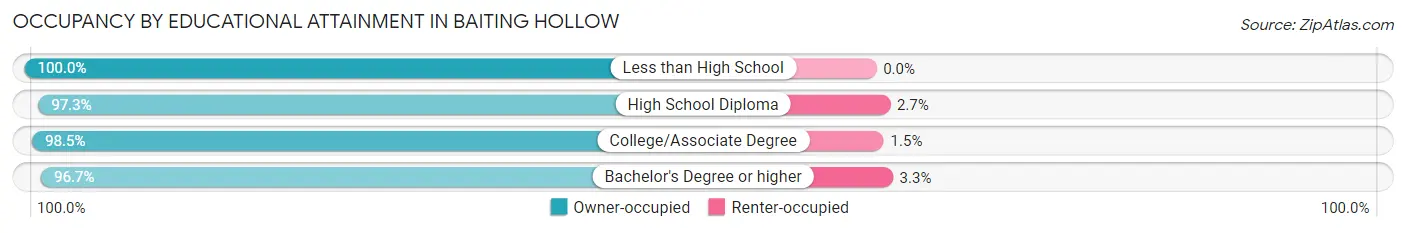 Occupancy by Educational Attainment in Baiting Hollow