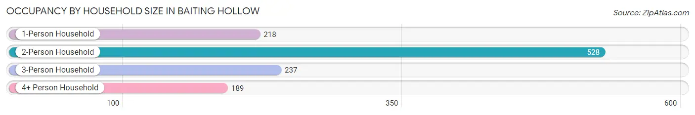 Occupancy by Household Size in Baiting Hollow