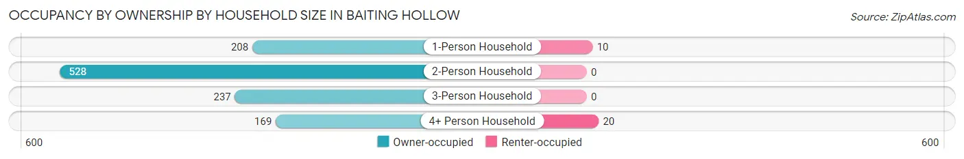 Occupancy by Ownership by Household Size in Baiting Hollow