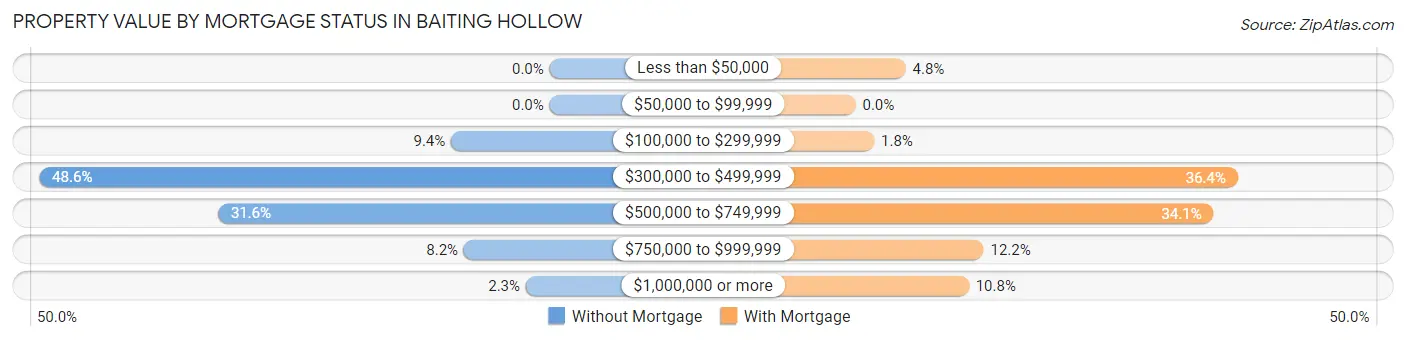 Property Value by Mortgage Status in Baiting Hollow