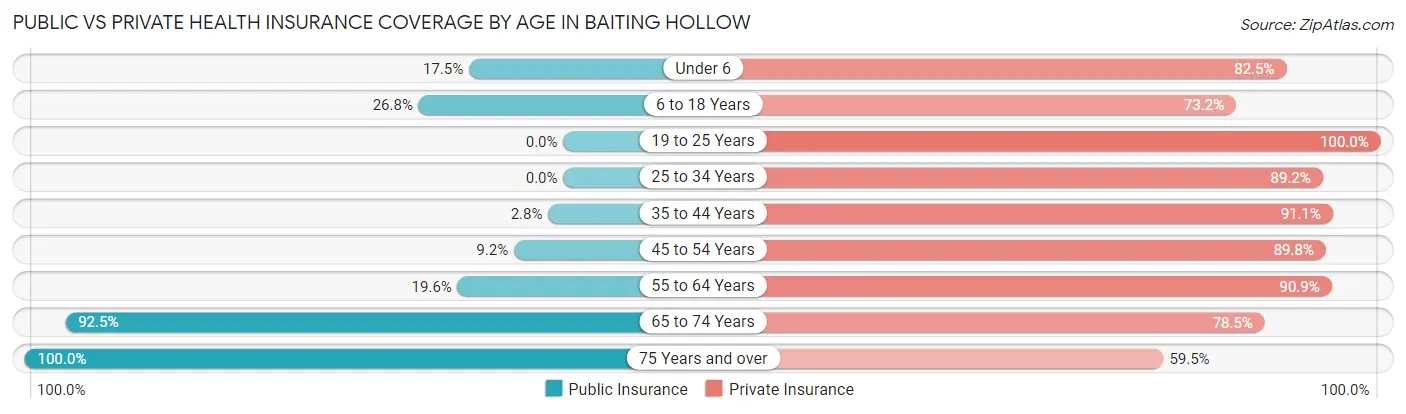 Public vs Private Health Insurance Coverage by Age in Baiting Hollow