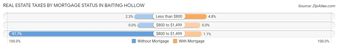 Real Estate Taxes by Mortgage Status in Baiting Hollow