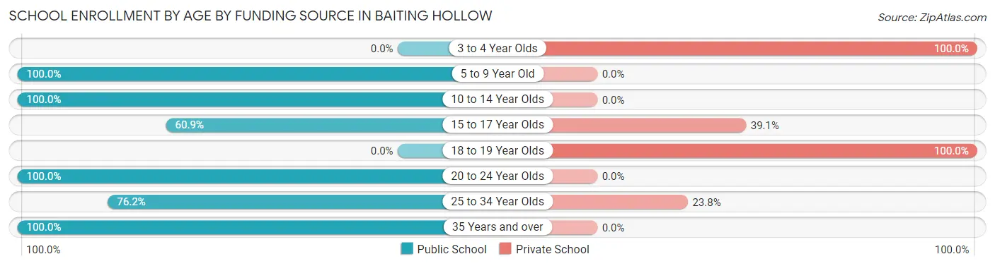 School Enrollment by Age by Funding Source in Baiting Hollow